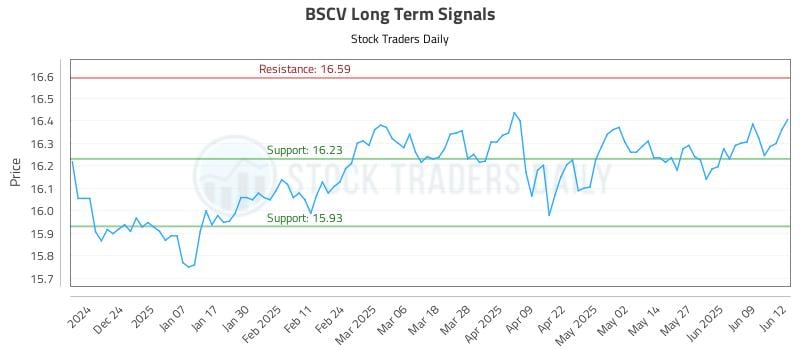 BSCV Long Term Analysis for June 13 2025 BSCV Long Term Analysis for June 13 2025