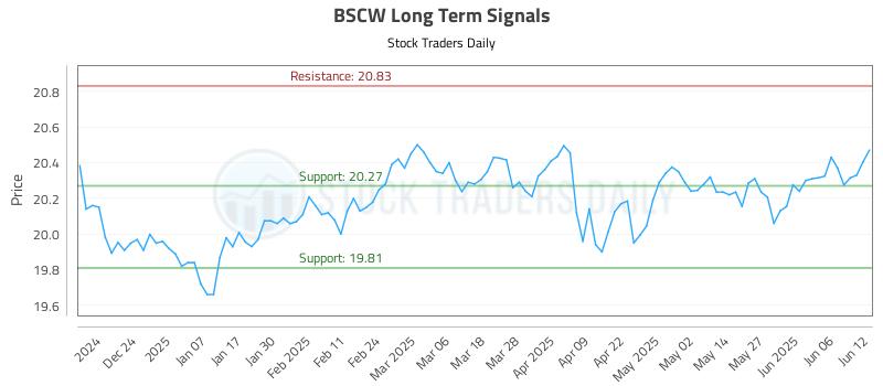 BSCW Long Term Analysis for June 13 2025 BSCW Long Term Analysis for June 13 2025