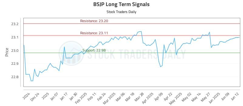 BSJP Long Term Analysis for June 13 2025 BSJP Long Term Analysis for June 13 2025