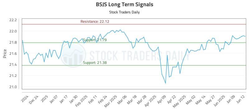 BSJS Long Term Analysis for June 13 2025 BSJS Long Term Analysis for June 13 2025