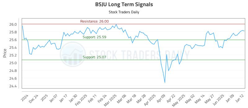 BSJU Long Term Analysis for June 13 2025