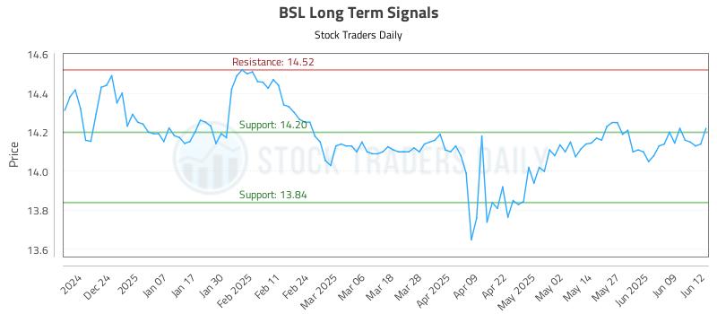 BSL Long Term Analysis for June 13 2025 BSL Long Term Analysis for June 13 2025