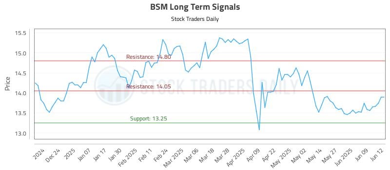 BSM Long Term Analysis for June 13 2025 BSM Long Term Analysis for June 13 2025