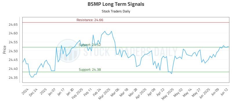 BSMP Long Term Analysis for June 13 2025 BSMP Long Term Analysis for June 13 2025