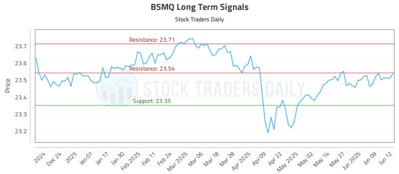 BSMQ Long Term Analysis for June 13 2025 BSMQ Long Term Analysis for June 13 2025