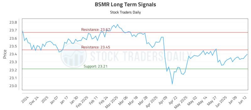 BSMR Long Term Analysis for June 13 2025 BSMR Long Term Analysis for June 13 2025