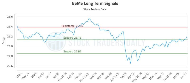 BSMS Long Term Analysis for June 13 2025 BSMS Long Term Analysis for June 13 2025