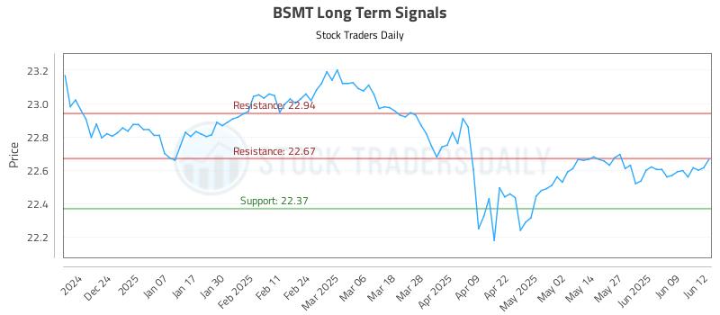 BSMT Long Term Analysis for June 13 2025 BSMT Long Term Analysis for June 13 2025