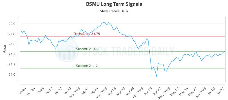 BSMU Long Term Analysis for June 13 2025
