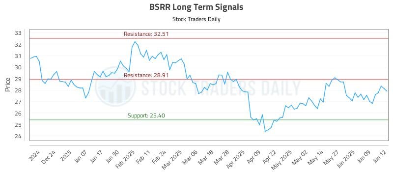 BSRR Long Term Analysis for June 13 2025