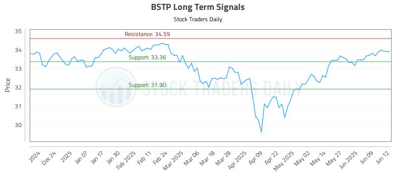 BSTP Long Term Analysis for June 13 2025 BSTP Long Term Analysis for June 13 2025