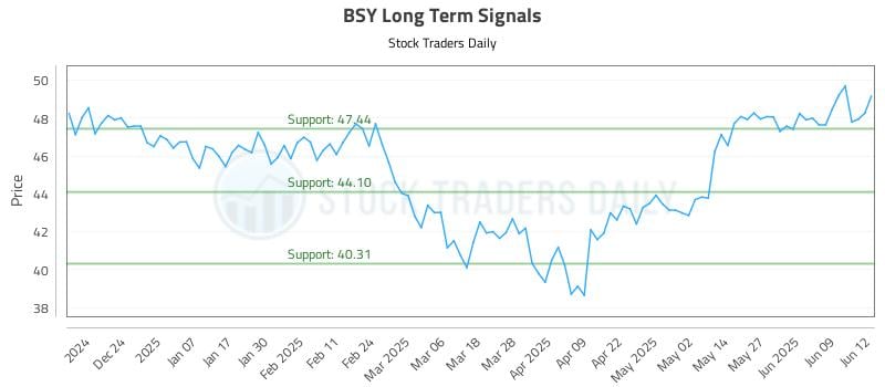 BSY Long Term Analysis for June 13 2025