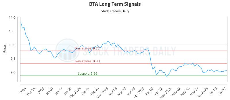 BTA Long Term Analysis for June 13 2025 BTA Long Term Analysis for June 13 2025