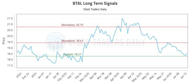 BTAL Long Term Analysis for June 13 2025 BTAL Long Term Analysis for June 13 2025