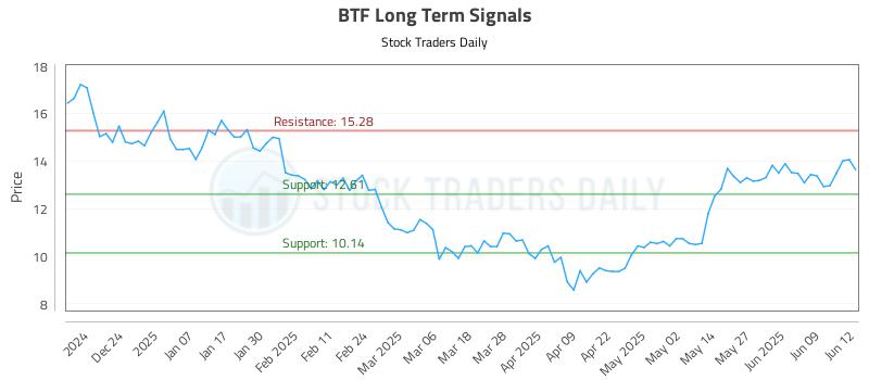 BTF Long Term Analysis for June 13 2025 BTF Long Term Analysis for June 13 2025