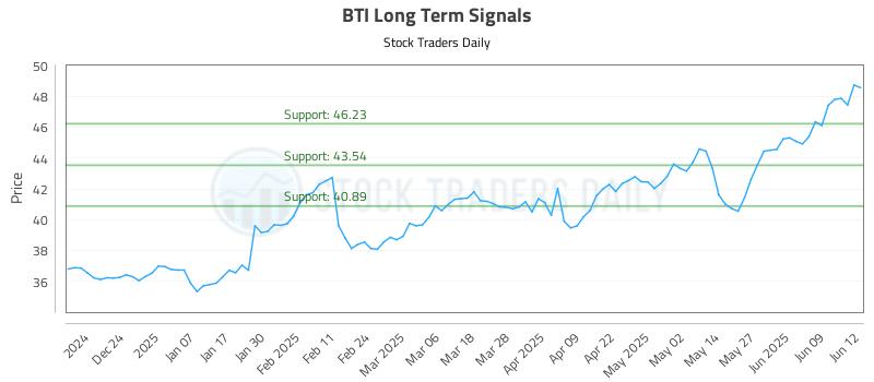 BTI Long Term Analysis for June 13 2025 BTI Long Term Analysis for June 13 2025