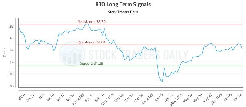 BTO Long Term Analysis for June 13 2025 BTO Long Term Analysis for June 13 2025