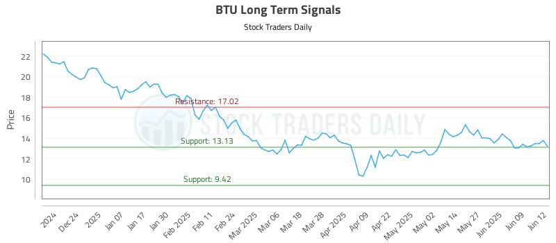 BTU Long Term Analysis for June 13 2025 BTU Long Term Analysis for June 13 2025