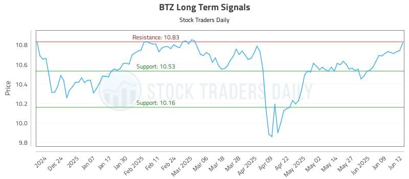 BTZ Long Term Analysis for June 13 2025 BTZ Long Term Analysis for June 13 2025