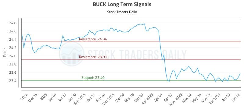 BUCK Long Term Analysis for June 13 2025 BUCK Long Term Analysis for June 13 2025