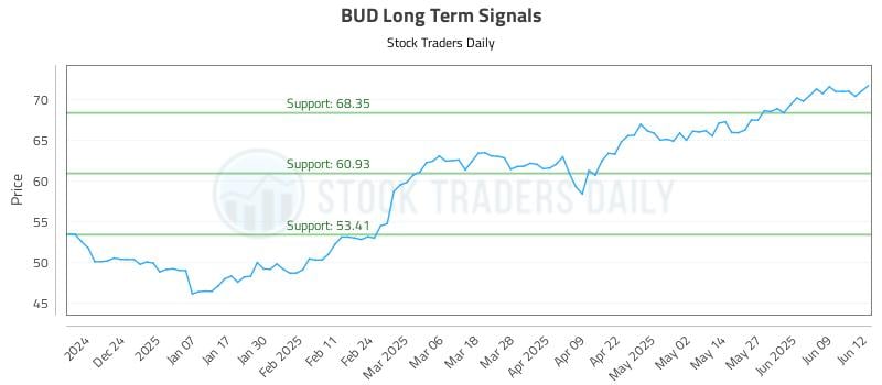 BUD Long Term Analysis for June 13 2025 BUD Long Term Analysis for June 13 2025