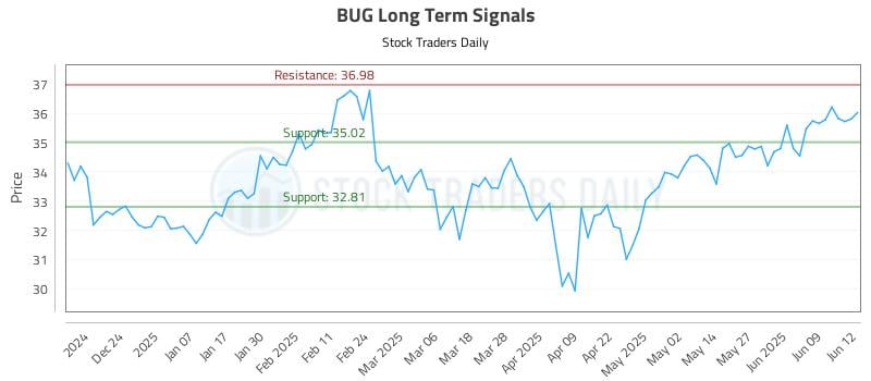 BUG Long Term Analysis for June 13 2025 BUG Long Term Analysis for June 13 2025
