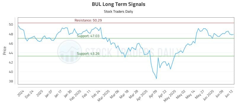 BUL Long Term Analysis for June 13 2025 BUL Long Term Analysis for June 13 2025