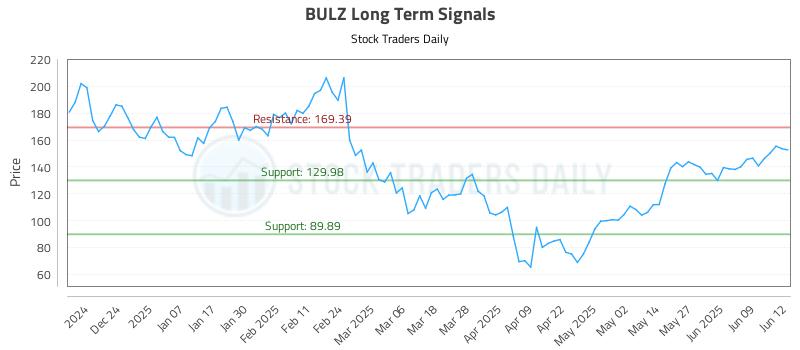 BULZ Long Term Analysis for June 13 2025 BULZ Long Term Analysis for June 13 2025