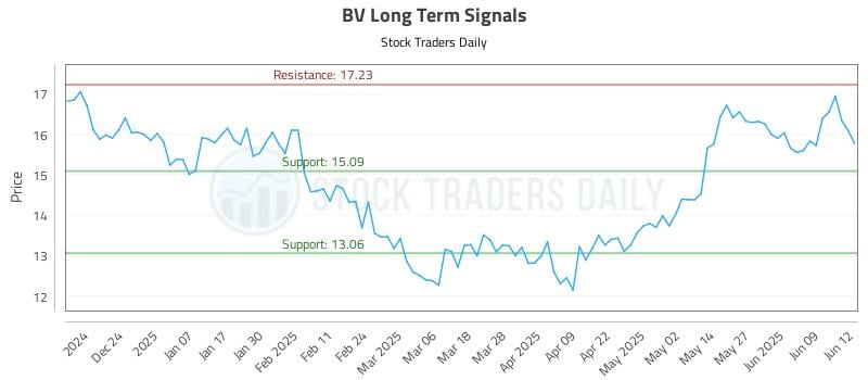 BV Long Term Analysis for June 13 2025