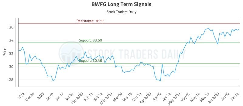 BWFG Long Term Analysis for June 13 2025 BWFG Long Term Analysis for June 13 2025