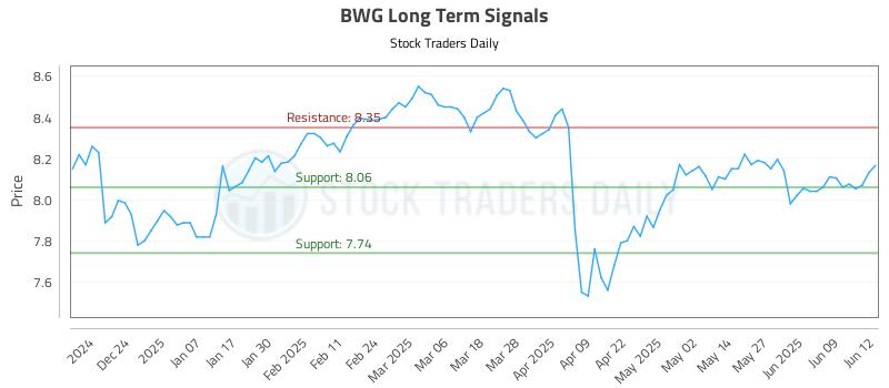 BWG Long Term Analysis for June 13 2025