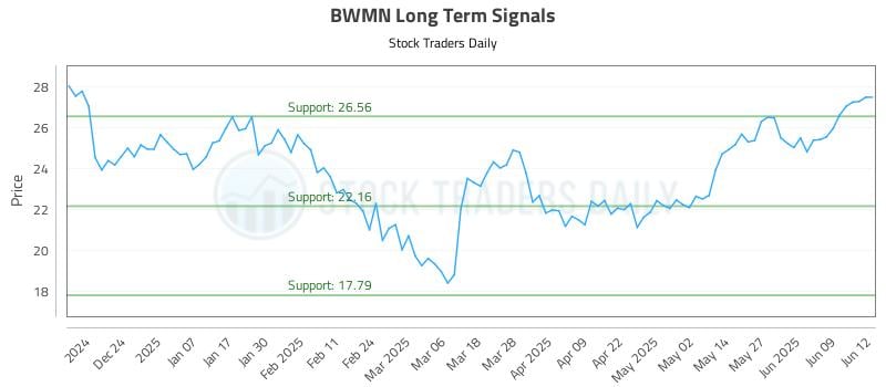 BWMN Long Term Analysis for June 13 2025 BWMN Long Term Analysis for June 13 2025