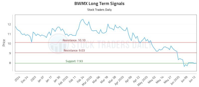 BWMX Long Term Analysis for June 13 2025 BWMX Long Term Analysis for June 13 2025