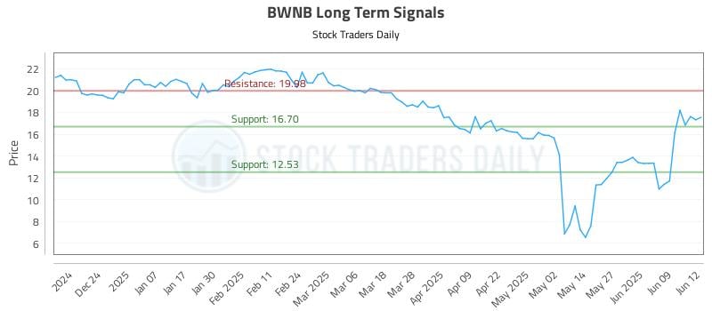 BWNB Long Term Analysis for June 13 2025 BWNB Long Term Analysis for June 13 2025