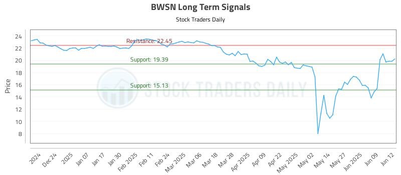 BWSN Long Term Analysis for June 13 2025