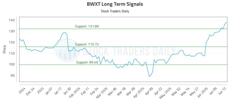 BWXT Long Term Analysis for June 13 2025 BWXT Long Term Analysis for June 13 2025