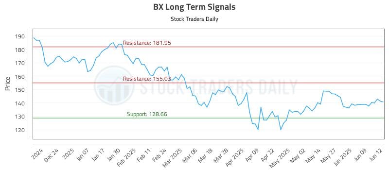 BX Long Term Analysis for June 13 2025 BX Long Term Analysis for June 13 2025