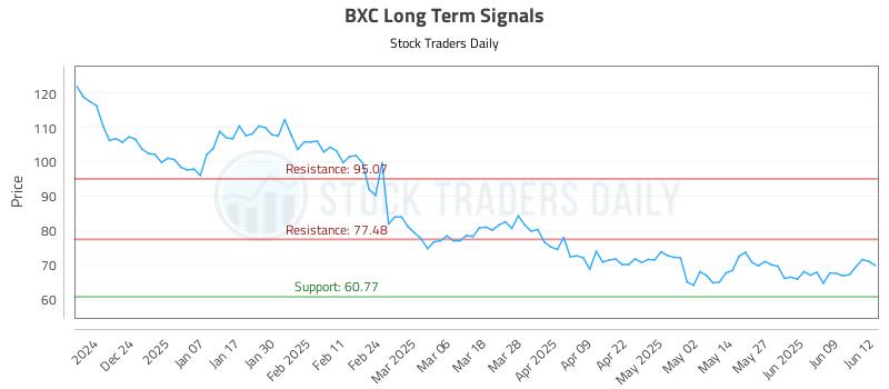 BXC Long Term Analysis for June 13 2025
