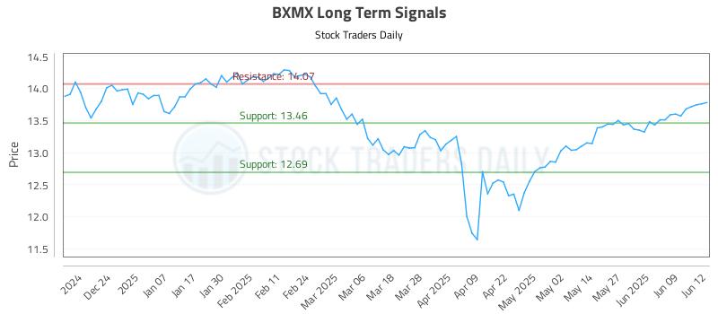 BXMX Long Term Analysis for June 13 2025 BXMX Long Term Analysis for June 13 2025