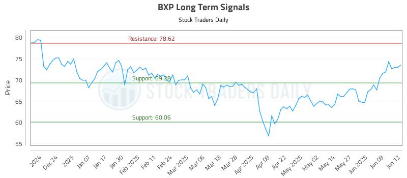 BXP Long Term Analysis for June 13 2025 BXP Long Term Analysis for June 13 2025