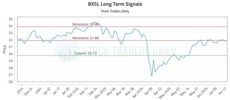 BXSL Long Term Analysis for June 13 2025 BXSL Long Term Analysis for June 13 2025