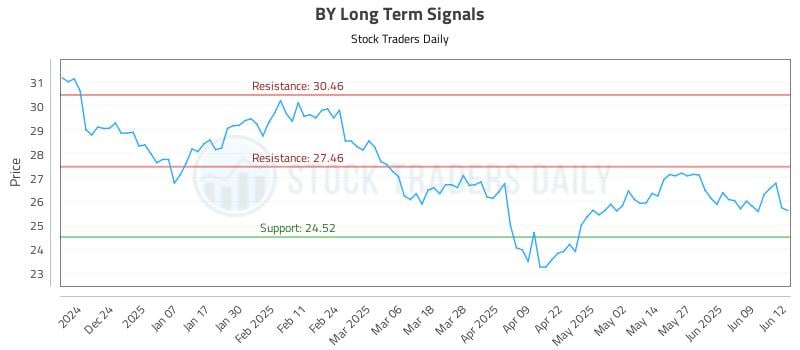BY Long Term Analysis for June 13 2025 BY Long Term Analysis for June 13 2025