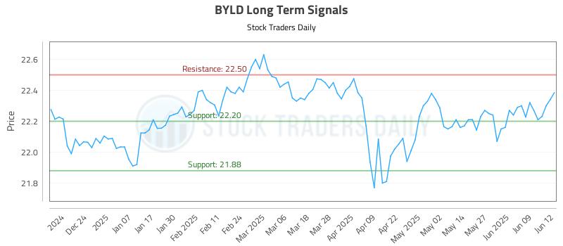 BYLD Long Term Analysis for June 13 2025 BYLD Long Term Analysis for June 13 2025
