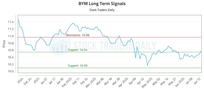 BYM Long Term Analysis for June 13 2025 BYM Long Term Analysis for June 13 2025