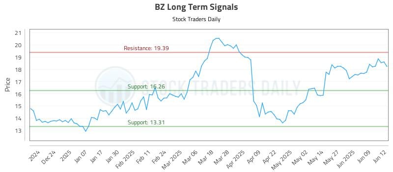BZ Long Term Analysis for June 13 2025 BZ Long Term Analysis for June 13 2025