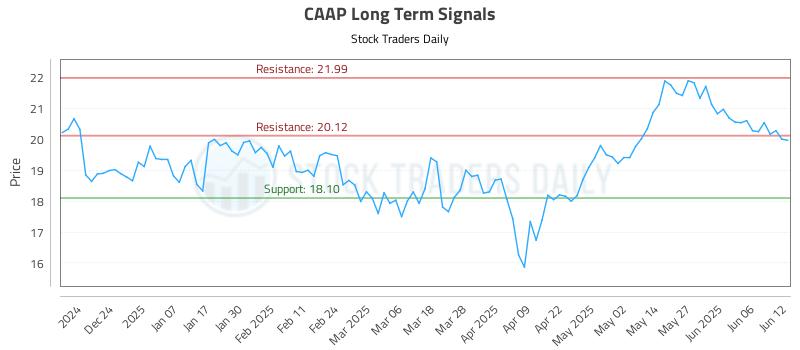 CAAP Long Term Analysis for June 13 2025