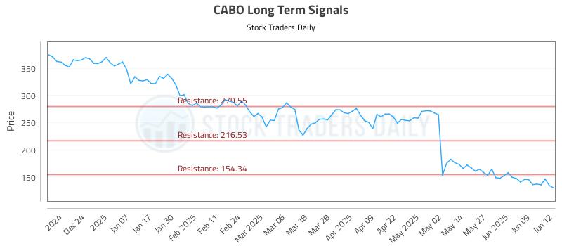 CABO Long Term Analysis for June 13 2025