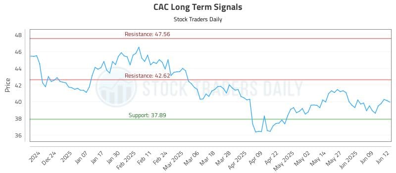 CAC Long Term Analysis for June 13 2025