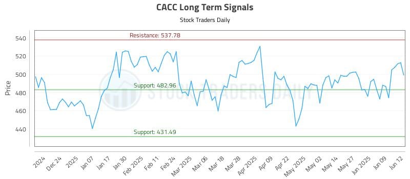 CACC Long Term Analysis for June 13 2025
