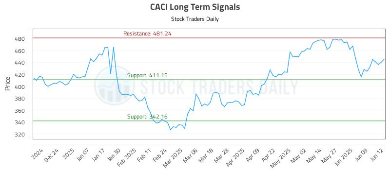 CACI Long Term Analysis for June 13 2025 CACI Long Term Analysis for June 13 2025
